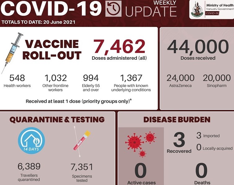 COVID19 News Update Vanuatu Foreign Investment Promotion Agency